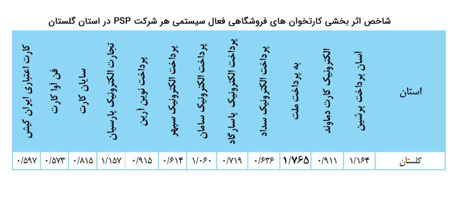 شاخص اثربخشی کارتخوان های فروشگاهی فعال سیستمی هر شرکت پرداخت در استان گلستان
