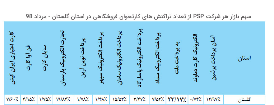سهم بازار هر شرکت پرداخت از تعداد تراکنش کارتخوان فروشگاهی در استان گلستان مرداد 98