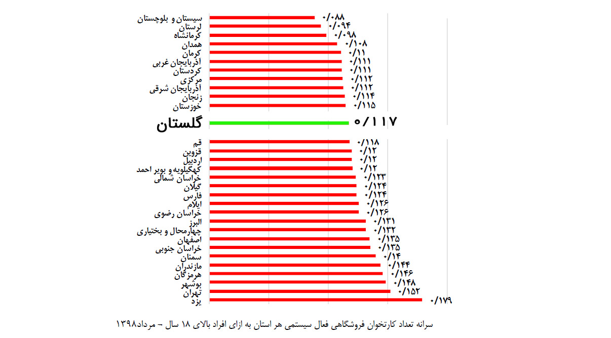 سرانه تعداد کارتخوان فروشگاهی فعال سیستمی در استان گلستان