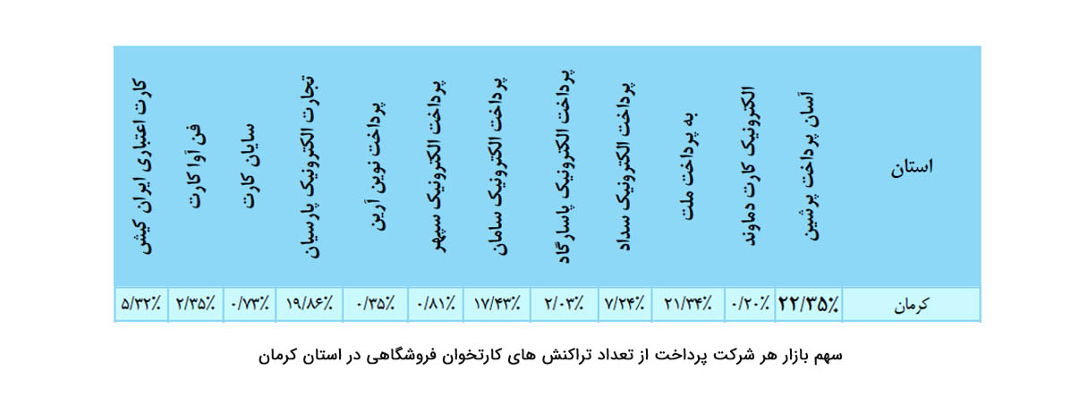 سهم بازار هر شرکت پرداخت از تعداد تراکنش های کارتخوان فروشگاهی در استان کرمان