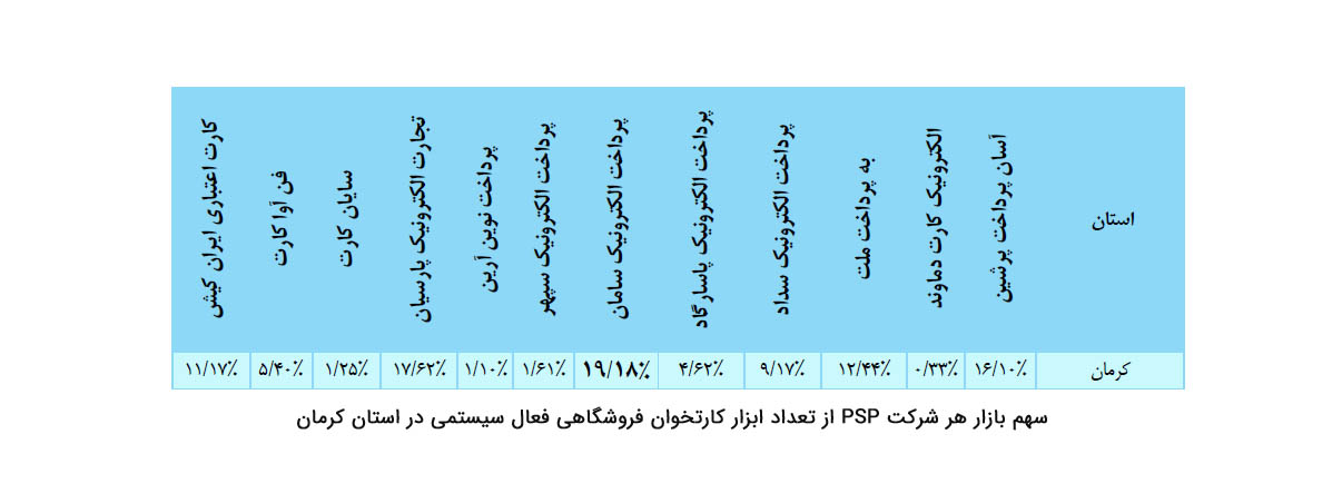 سهم بازار هر شرکت پرداخت از تعداد ابزار کارتخوان فروشگاهی در استان کرمان