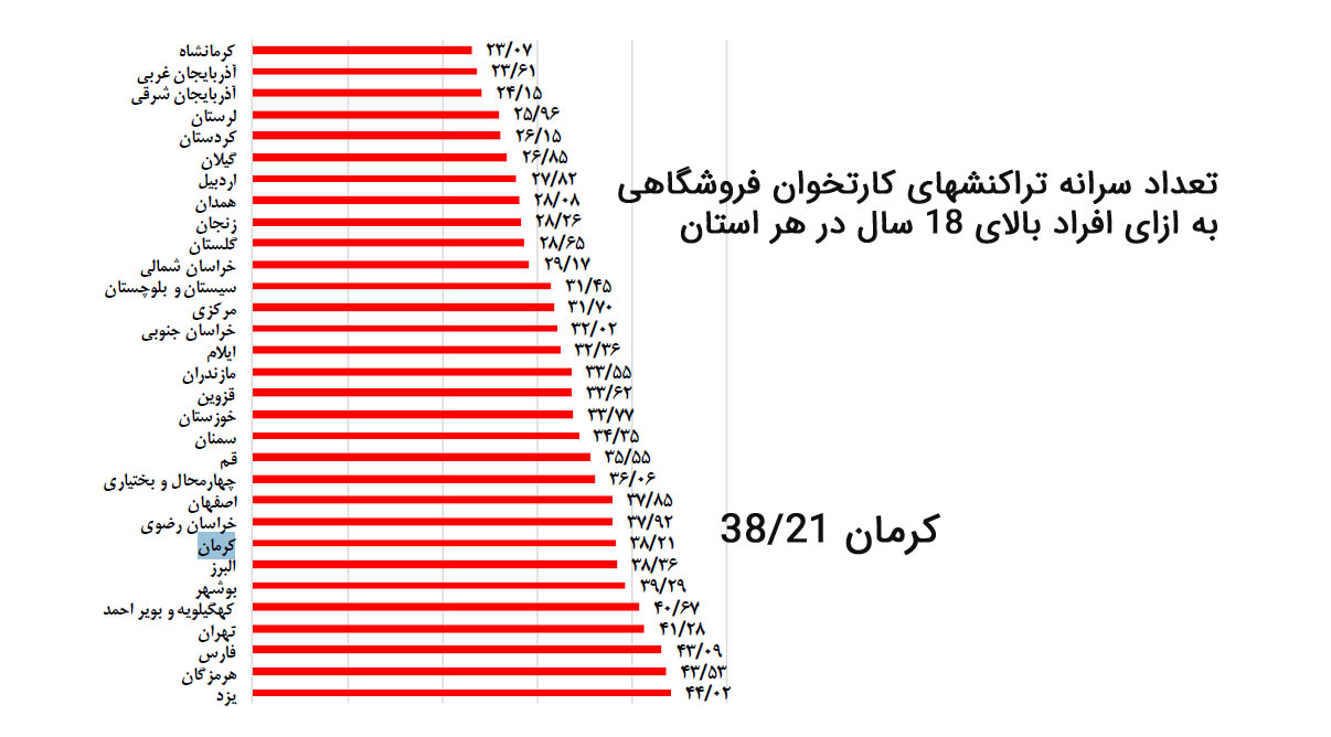 تعداد سرانه تراکنش های کارتخوان فروشگاهی در استان کرمان