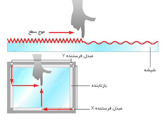 تکنولوژی صفحه نمایش لمسی SAW (Surface Acoustic Wave): 