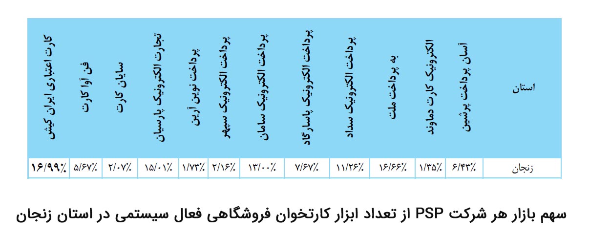 سهم بازار هر شرکت پرداخت از تعداد ابزار کارتخوان فروشگاهی در استان زنجان