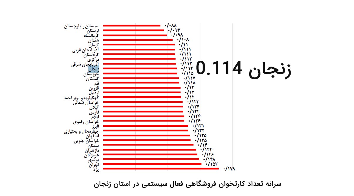 سرانه تعداد کارتخوان فروشگاهی در استان زنجان